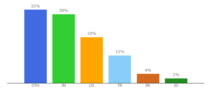 Top 10 Visitors Percentage By Countries for engocreative.com