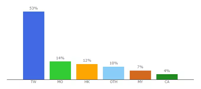 Top 10 Visitors Percentage By Countries for engogo.net