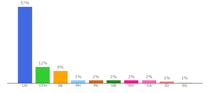 Top 10 Visitors Percentage By Countries for engr.arizona.edu