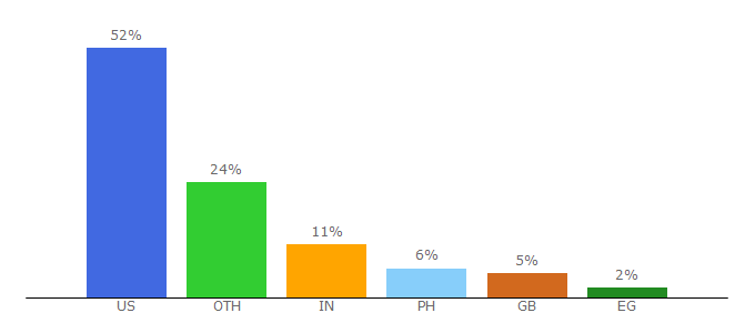 Top 10 Visitors Percentage By Countries for engr.orst.edu