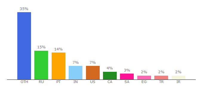 Top 10 Visitors Percentage By Countries for engvid.com