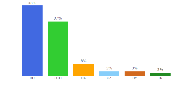 Top 10 Visitors Percentage By Countries for enigma-project.ru