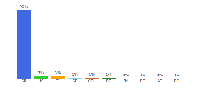 Top 10 Visitors Percentage By Countries for enimerwsi.gr