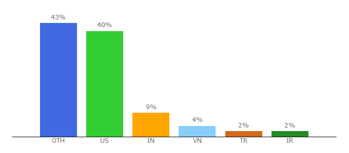 Top 10 Visitors Percentage By Countries for enjin.io