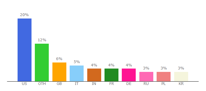 Top 10 Visitors Percentage By Countries for enjincoin.io