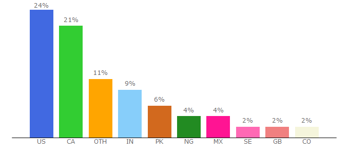 Top 10 Visitors Percentage By Countries for enkidu.netfirms.com