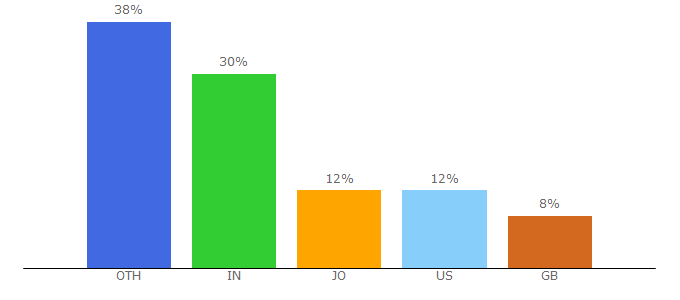 Top 10 Visitors Percentage By Countries for enloop.com