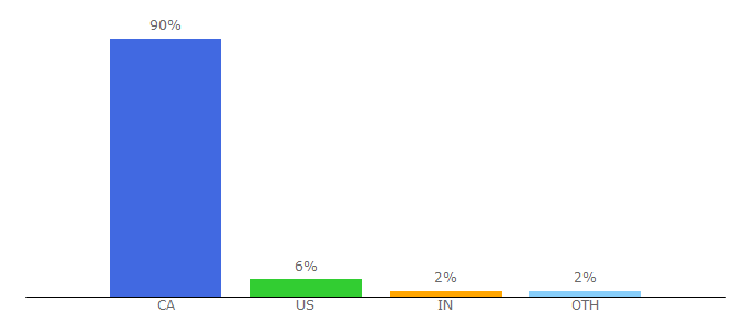 Top 10 Visitors Percentage By Countries for enmax.com