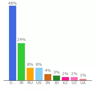 Top 10 Visitors Percentage By Countries for enmmonnw.000space.com