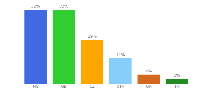 Top 10 Visitors Percentage By Countries for enolly.com