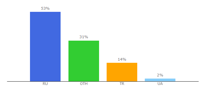 Top 10 Visitors Percentage By Countries for enot.io