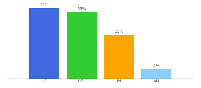 Top 10 Visitors Percentage By Countries for enplug.com