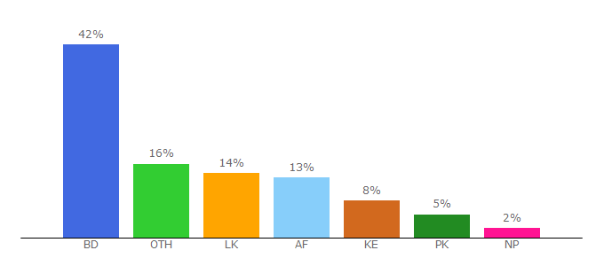 Top 10 Visitors Percentage By Countries for enrichjobs.com