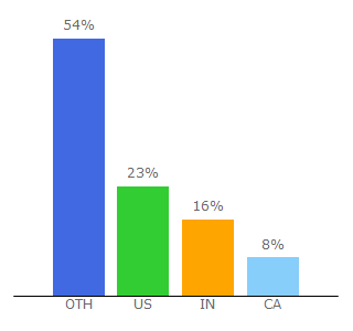 Top 10 Visitors Percentage By Countries for ens.domains