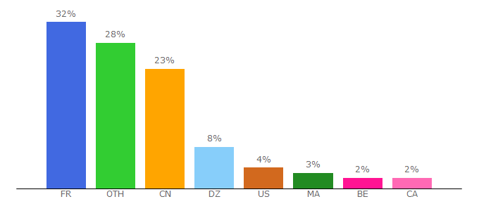 Top 10 Visitors Percentage By Countries for ens.fr