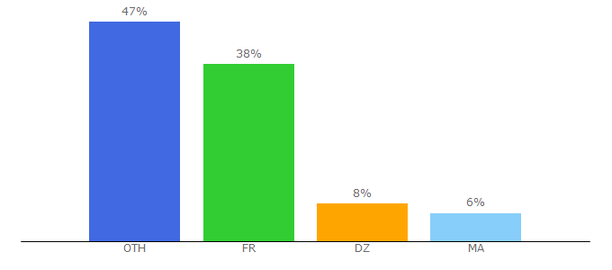 Top 10 Visitors Percentage By Countries for ensmp.fr