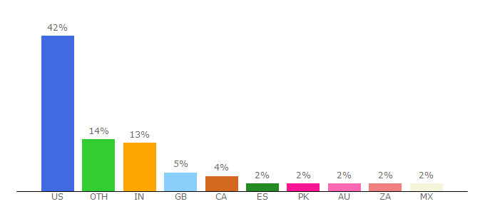 Top 10 Visitors Percentage By Countries for ent.about.com