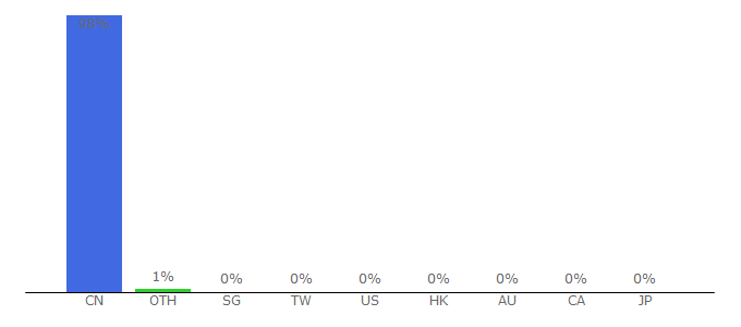 Top 10 Visitors Percentage By Countries for ent.china.com