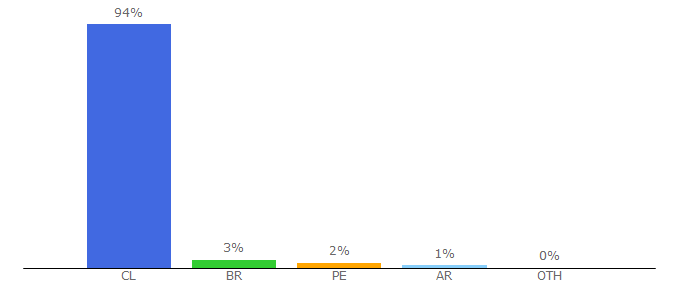 Top 10 Visitors Percentage By Countries for entel.cl