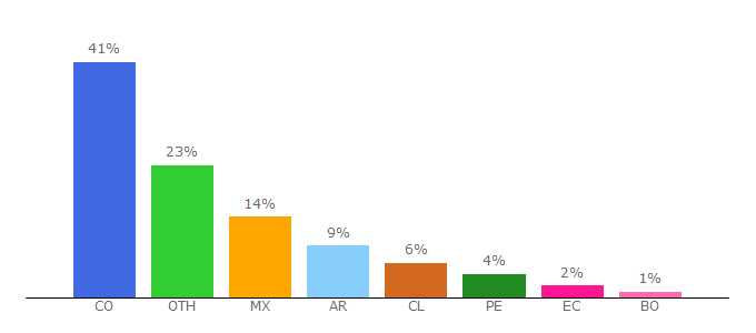 Top 10 Visitors Percentage By Countries for enter.co