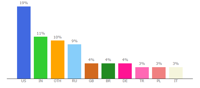 Top 10 Visitors Percentage By Countries for enterprise.comodo.com