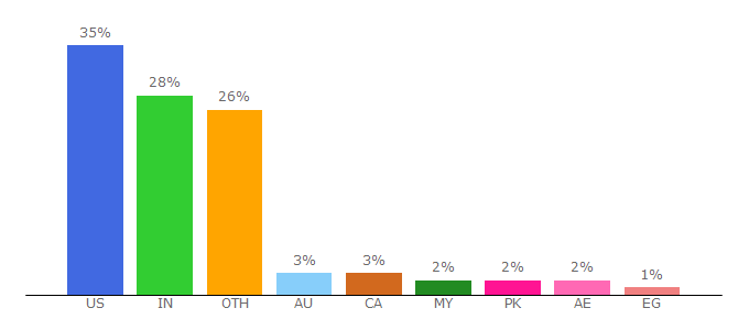 Top 10 Visitors Percentage By Countries for enterprisersproject.com