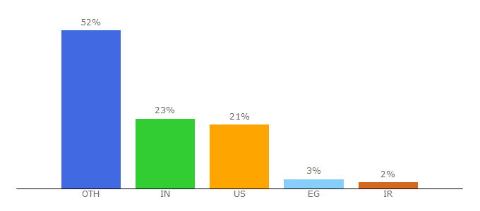 Top 10 Visitors Percentage By Countries for enterprisestorageforum.com