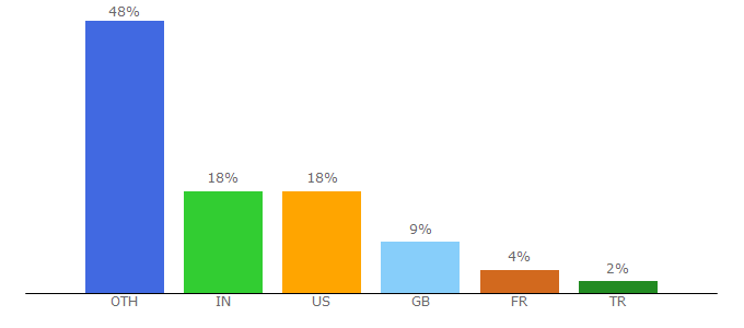 Top 10 Visitors Percentage By Countries for entertainment.gaeatimes.com