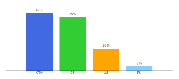 Top 10 Visitors Percentage By Countries for entertainment.ie