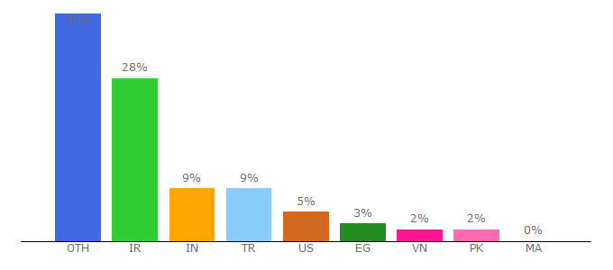 Top 10 Visitors Percentage By Countries for entityframework.net