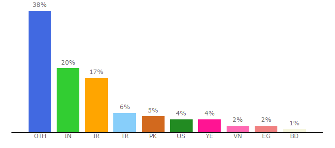 Top 10 Visitors Percentage By Countries for entityframeworktutorial.net