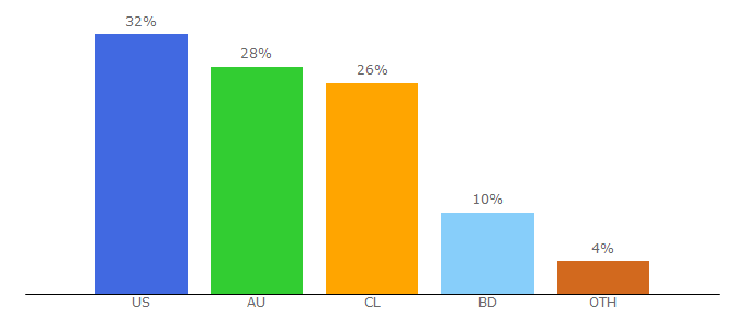 Top 10 Visitors Percentage By Countries for entreinstitute.com