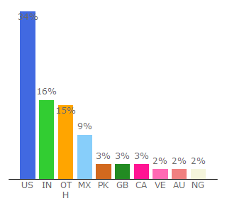 Top 10 Visitors Percentage By Countries for entrepreneur.com