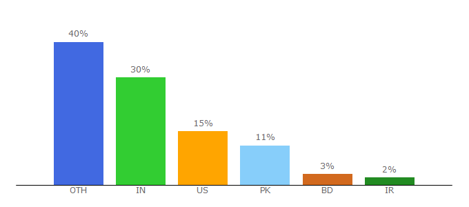 Top 10 Visitors Percentage By Countries for entrepreneurhandbook.co.uk