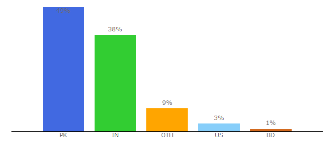 Top 10 Visitors Percentage By Countries for entrepreneursbreak.com