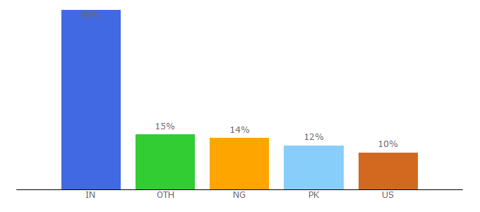 Top 10 Visitors Percentage By Countries for entrepreneurshiplife.com