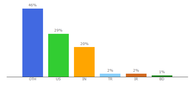 Top 10 Visitors Percentage By Countries for entrustdatacard.com