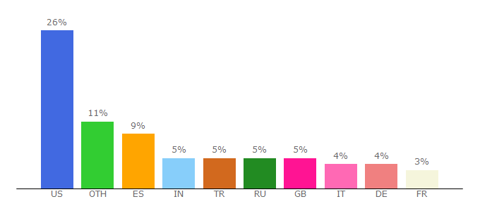 Top 10 Visitors Percentage By Countries for environment.change.org