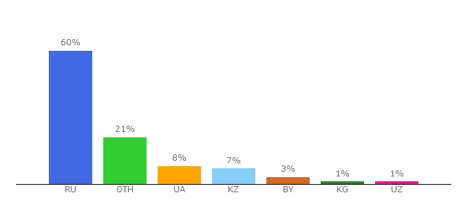 Top 10 Visitors Percentage By Countries for envoc.ru