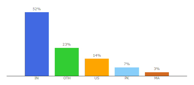 Top 10 Visitors Percentage By Countries for envyusmedia.com