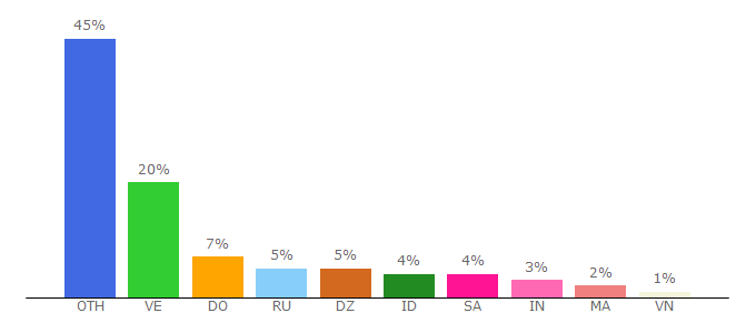 Top 10 Visitors Percentage By Countries for eobot.com