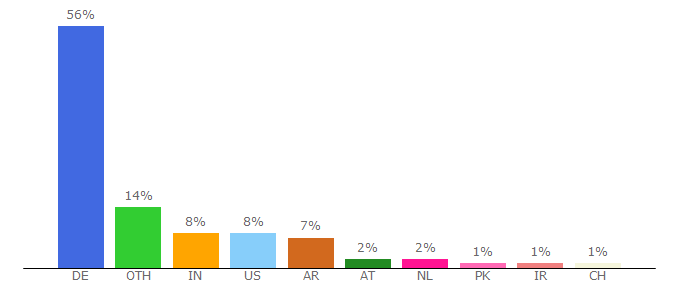 Top 10 Visitors Percentage By Countries for eonerc.rwth-aachen.de