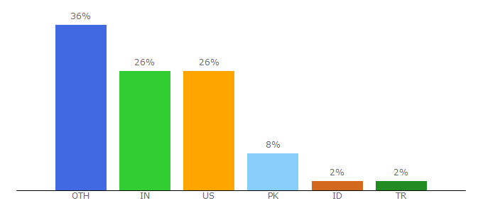 Top 10 Visitors Percentage By Countries for eos.io