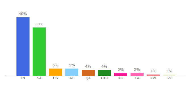 Top 10 Visitors Percentage By Countries for epaper.siasat.com