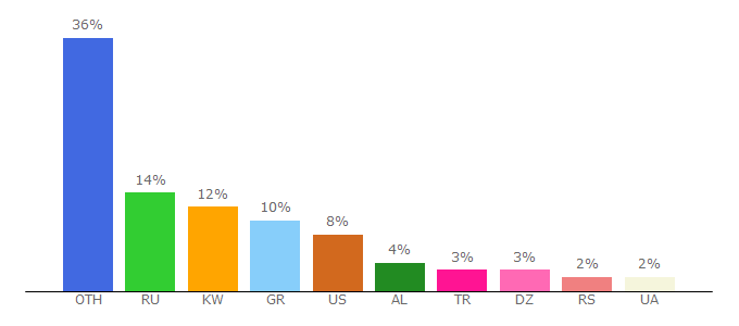 Top 10 Visitors Percentage By Countries for epayments.com