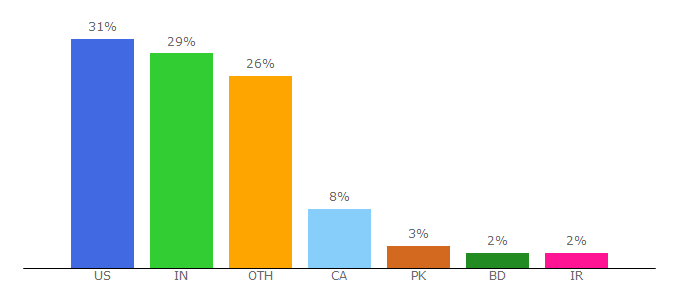 Top 10 Visitors Percentage By Countries for ephotozine.com