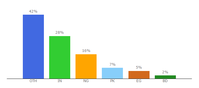 Top 10 Visitors Percentage By Countries for epicbrowser.com