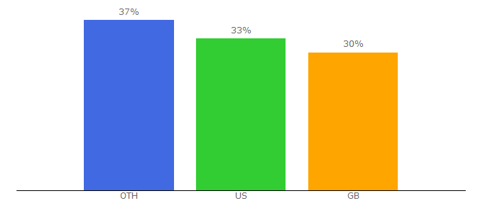 Top 10 Visitors Percentage By Countries for epicfireworks.com