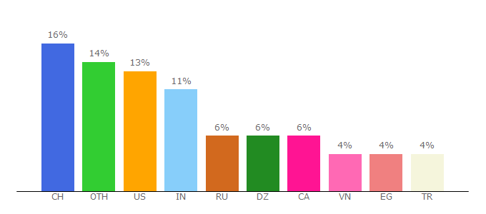 Top 10 Visitors Percentage By Countries for epicnpc.com