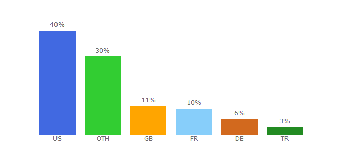 Top 10 Visitors Percentage By Countries for epicrapbattlesofhistory.com